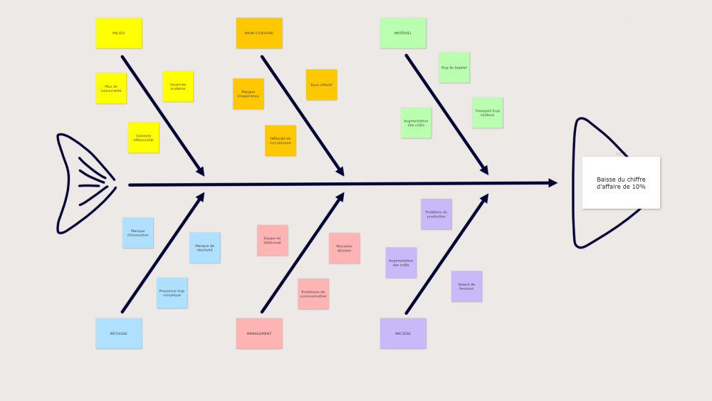 Fishbone diagram illustrating causes of a 10% decrease in turnover, categorized under Environment, Main Work, Material, Method, Management, and Materials with related issues listed.