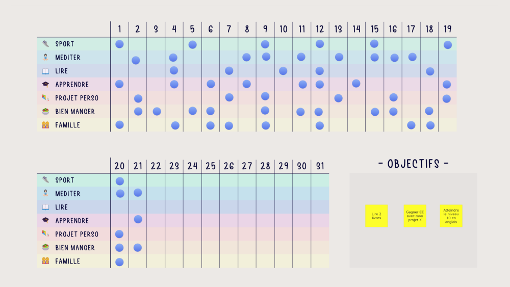 Habit tracker grid with columns numbered 1 to 31 and rows for habits: sport, meditate, read, learn, personal project, eat well, family, each marked with blue dots on completed days; right side shows goals written on yellow sticky notes in French.