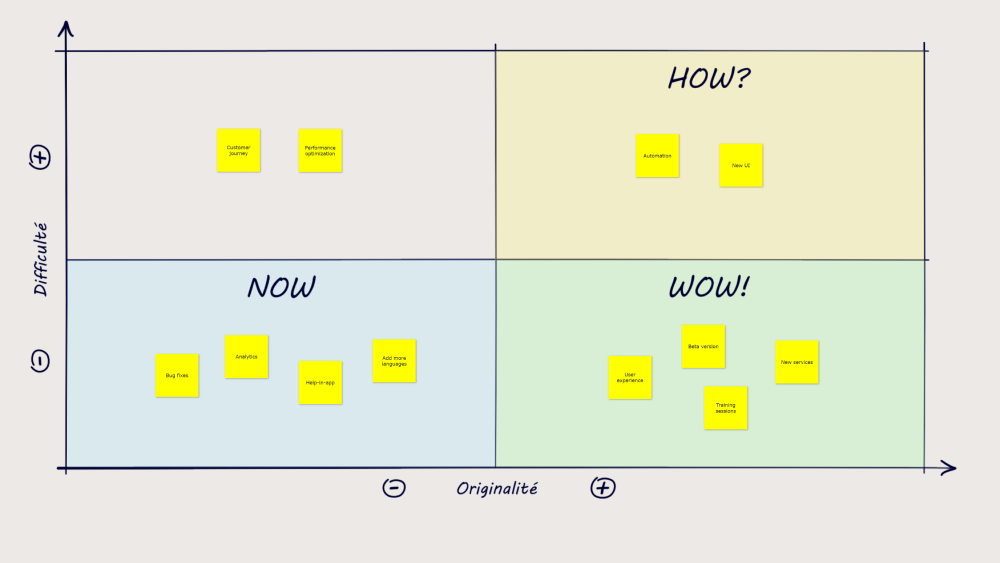 A four-quadrant matrix chart titled Now, How, Wow, with axes labeled Difficulty (vertical) and Originality (horizontal), featuring yellow sticky notes with tasks like Bug fixes, Analytics, Automation, and Beta version.