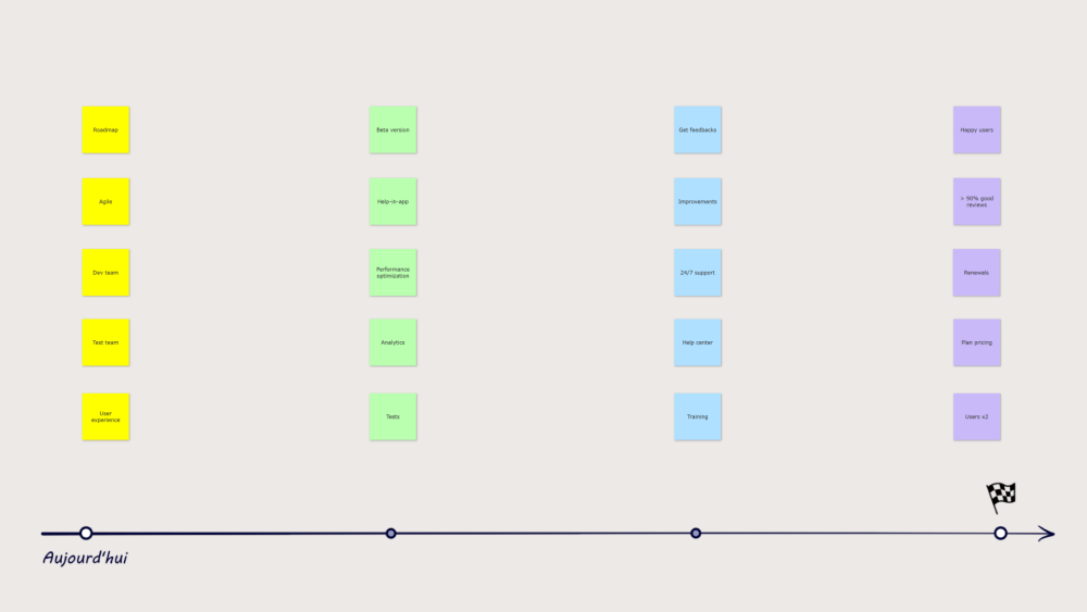 Timeline with four colored columns of sticky notes representing stages: yellow for planning with Roadmap, Agile, Dev team, Test team, User experience; green for development with Beta version, Help-in-app, Performance optimization, Analytics, Tests; blue for support with Get feedbacks, Improvements, 24/7 support, Help center, Training; purple for outcomes with Happy users, > 90% good reviews, Renewals, Plan pricing, Users x2. Timeline labeled Aujourd'hui with a finish flag.