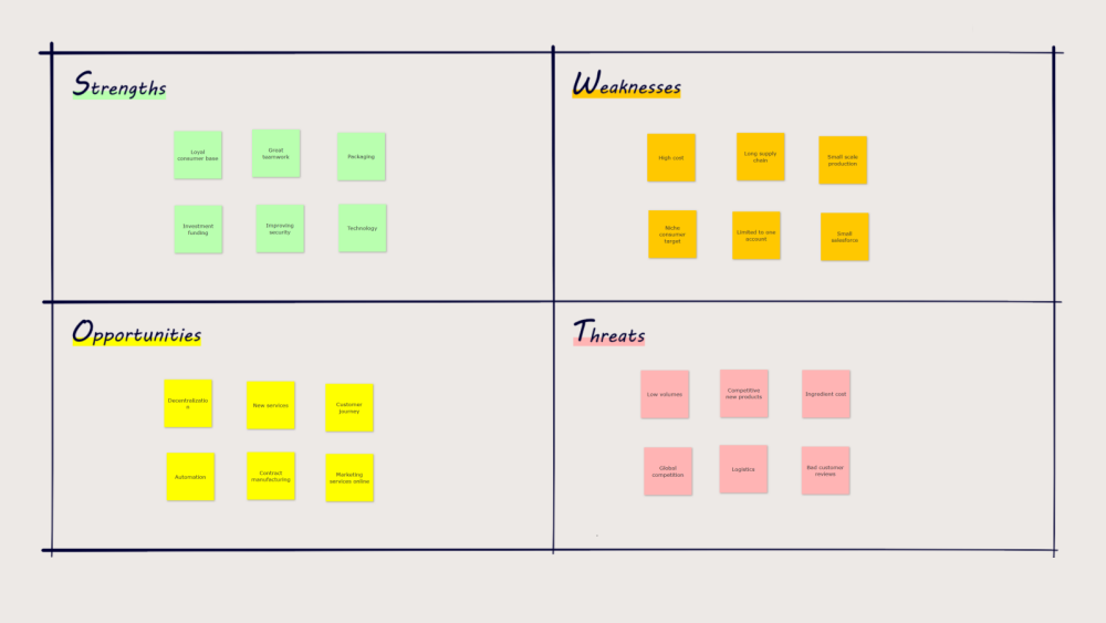 Hand-drawn SWOT analysis divided into four quadrants with color-coded sticky notes listing Strengths in green, Weaknesses in orange, Opportunities in yellow, and Threats in pink.