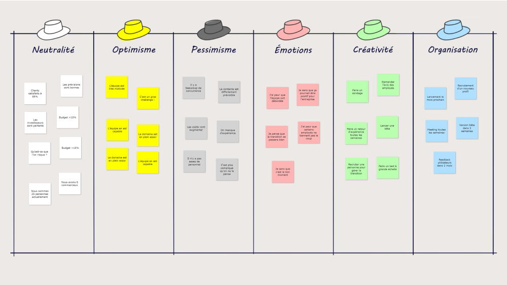 Diagram of six columns labeled in French with hats representing different thinking styles: Neutralité (white hat) with white notes, Optimisme (yellow hat) with yellow notes, Pessimisme (black hat) with gray notes, Émotions (red hat) with pink notes, Créativité (green hat) with green notes, Organisation (blue hat) with blue notes.