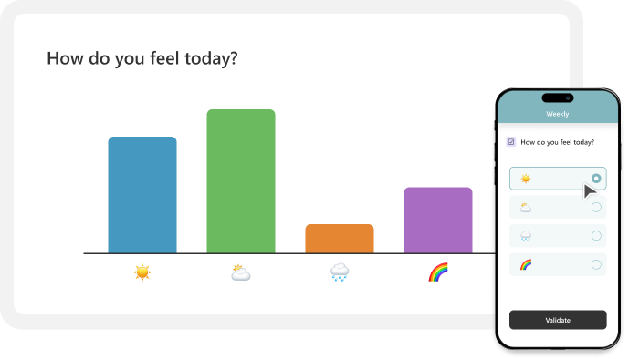 Bar chart titled 'How do you feel today?' with four bars representing emotions symbolized by sun, cloud, rain, and rainbow emojis, alongside a smartphone screen showing a survey with the sun emoji selected and a Validate button.