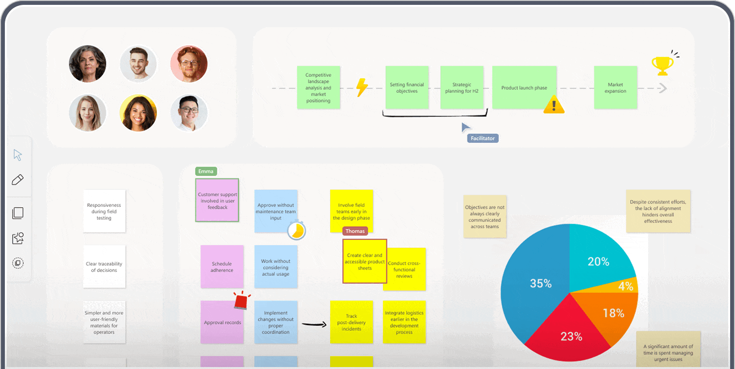 Tableau blanc numérique présentant un flux de travail avec des photos des membres de l’équipe, des post-its pour les tâches et les problèmes, ainsi qu’un diagramme circulaire coloré illustrant les défis du projet.